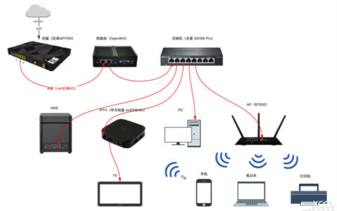 电信sdn桥接 4kiptv 软路由 ipv6 小白详细教程